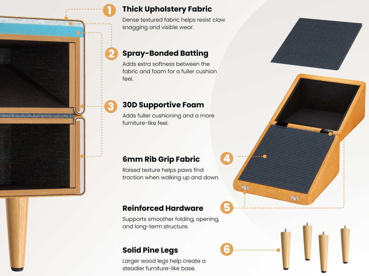 3-in-1 dog ramp and storage ottoman construction with thick fabric, 30D foam, non-slip rib grip fabric, reinforced hinges, and pine legs.