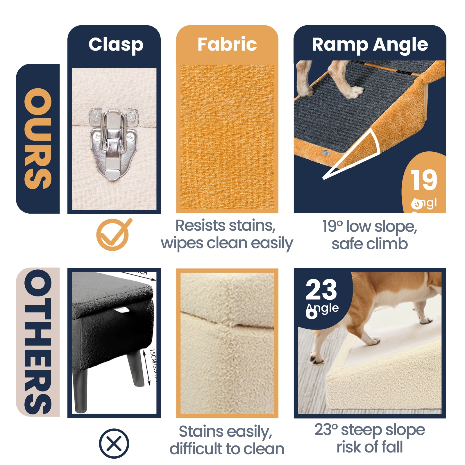 Side-by-side comparison between MieMie's Corner dog ramp and others. Highlights include a secure metal clasp, easy-to-clean stain-resistant fabric, and a safe 19° low ramp angle for dogs. Competing product shown with weaker clasp, hard-to-clean fabric, and steep 23° ramp angle with fall risk.